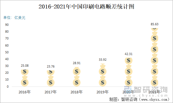 2016-2021年中国印刷电路顺差统计图