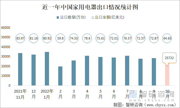 近一年中国家用电器出口情况统计图