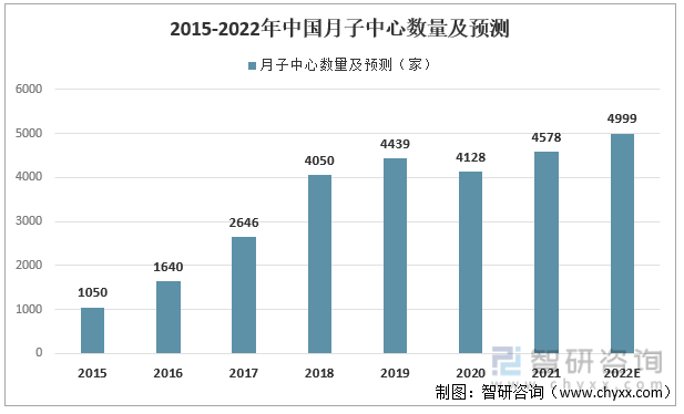 2015-2022年中国月子中心数量及预测