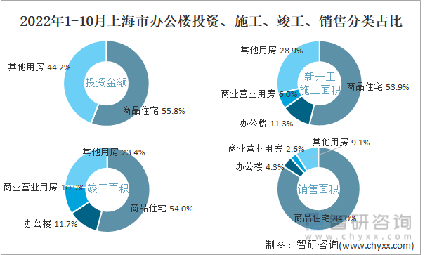 2022年1-10月上海市办公楼投资、施工、竣工、销售分类占比