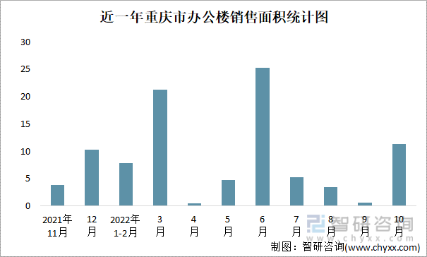 近一年重庆市办公楼销售面积统计图