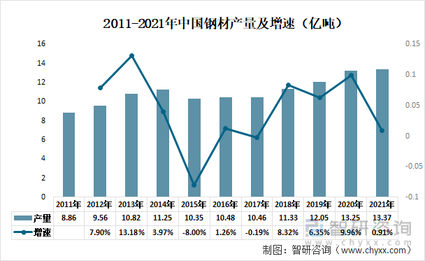 2011-2021年中国钢材产量及增速（亿吨）