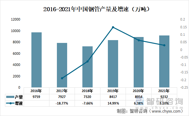 2016-2021年中国钢管产量及增速（万吨）