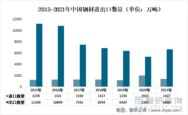 2015-2021年中国钢材进出口数量（单位：万吨）