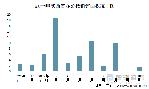 近一年陕西省办公楼销售面积统计图