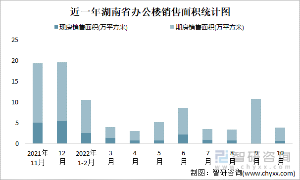 近一年湖南省办公楼销售面积统计图