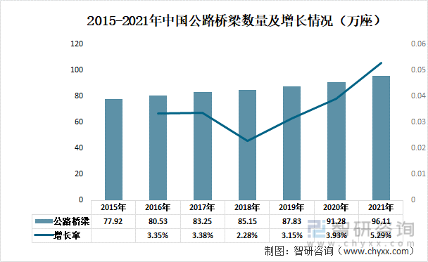 2015-2021年中国公路桥梁数量及增长情况（万座）