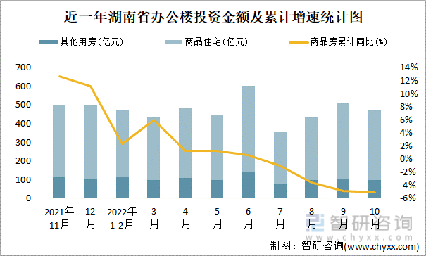 近一年湖南省办公楼投资金额及累计增速统计图