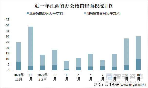 近一年江西省办公楼销售面积统计图