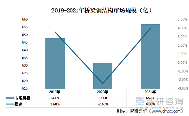 2019-2021年中国桥梁钢结构市场规模情况