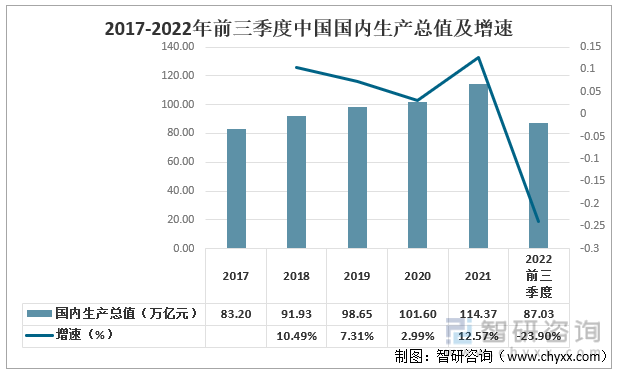 2017-2022年前三季度中国国内生产总值及增速