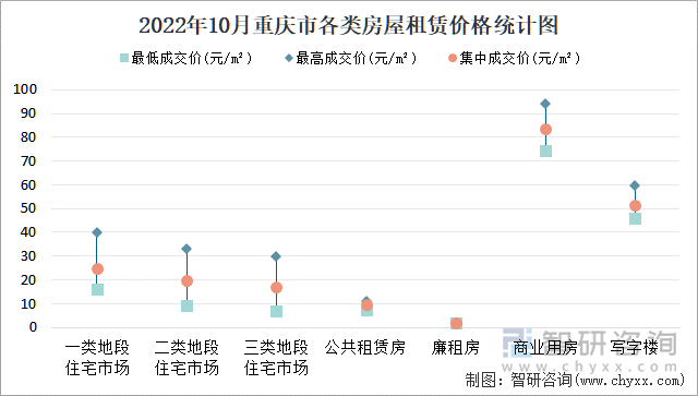 2022年10月重庆市各类房屋租赁价格统计图