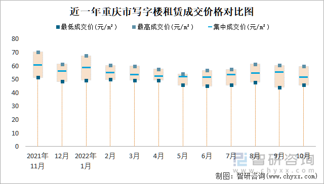 近一年重庆市写字楼租赁成交价格对比图