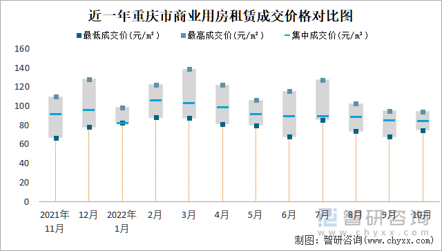 近一年重庆市商业用房租赁成交价格对比图