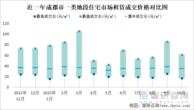 近一年成都市一类地段住宅市场租赁成交价格对比图