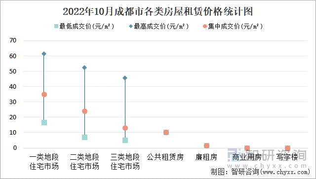 2022年10月成都市各类房屋租赁价格统计图