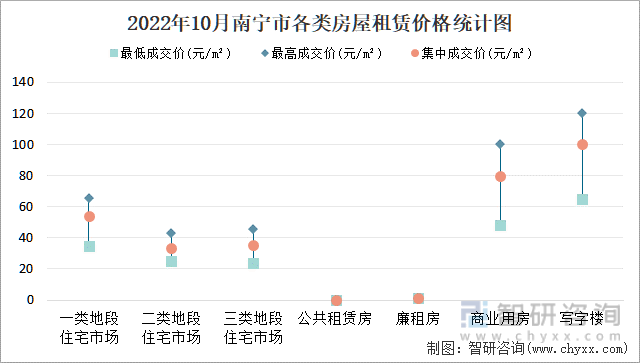 2022年10月南宁市各类房屋租赁价格统计图
