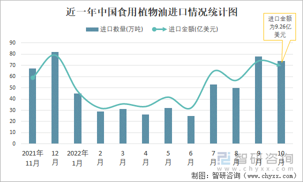 近一年中国食用植物油进口情况统计图