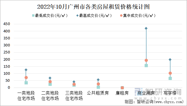 2022年10月广州市各类房屋租赁价格统计图
