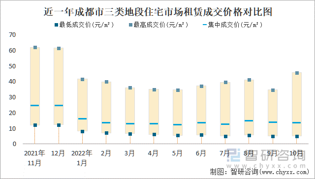 近一年成都市三类地段住宅市场租赁成交价格对比图