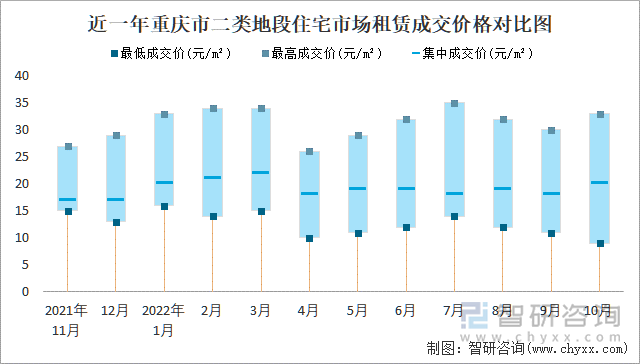 近一年重庆市二类地段住宅市场租赁成交价格对比图