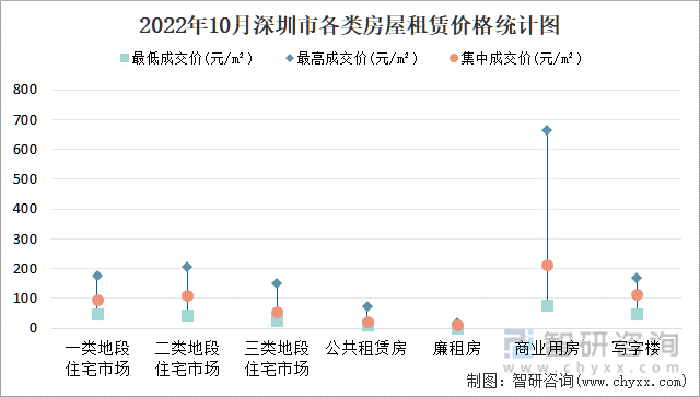 2022年10月深圳市各类房屋租赁价格统计图
