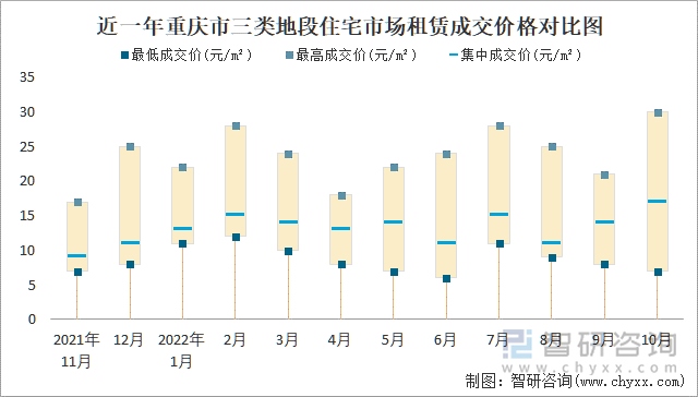 近一年重庆市三类地段住宅市场租赁成交价格对比图