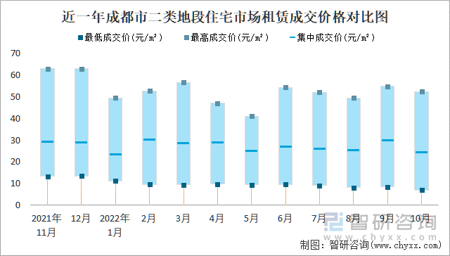 近一年成都市二类地段住宅市场租赁成交价格对比图