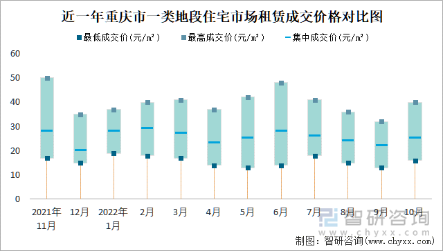 近一年重庆市一类地段住宅市场租赁成交价格对比图