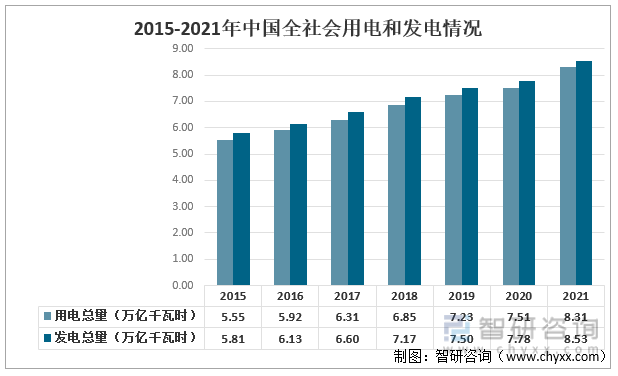 2015-2021年中国全社会用电和发电情况