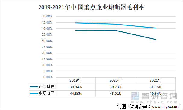 2019-2021年中国重点企业熔断器毛利率