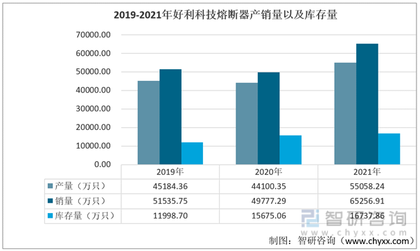 2019-2021年好利科技熔断器产销量以及库存量