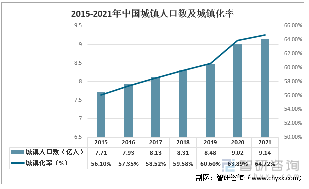 2015-2021年中国城镇人口数及城镇化率