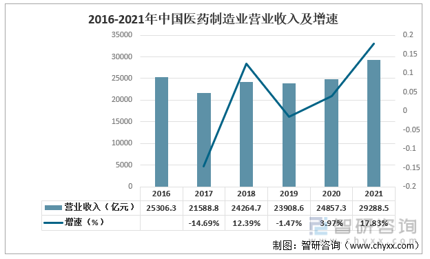2016-2021年中国医药制造业营业收入及增速