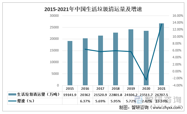 2015-2021年中国生活垃圾清运量及增速