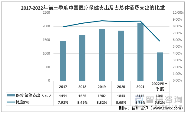 2017-2022年前三季度中国医疗保健支出及占总体消费支出的比重