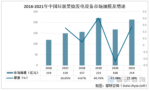 2016-2021年中国垃圾焚烧发电设备市场规模及增速