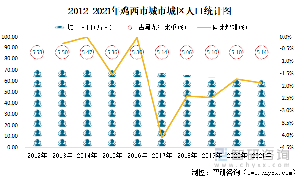 2012-2021年鸡西市城市城区人口统计图
