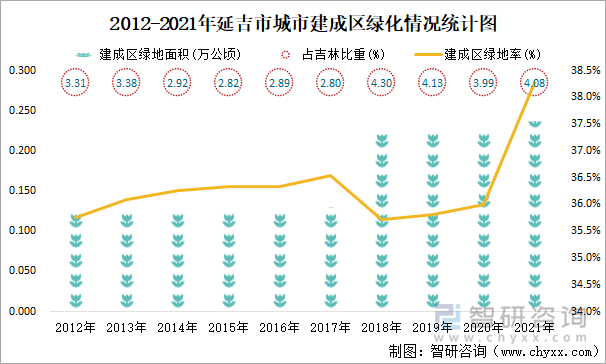 2012-2021年延吉市城市建成区绿化情况统计图