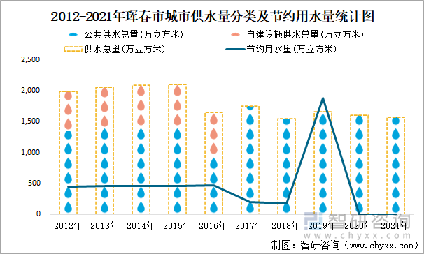 2012-2021年珲春市城市供水量分类及节约用水量统计图