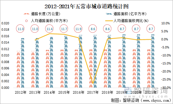 2012-2021年五常市城市道路统计图