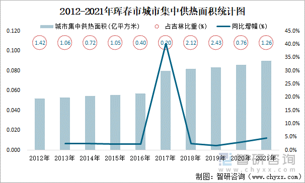 2012-2021年珲春市城市集中供热面积统计图