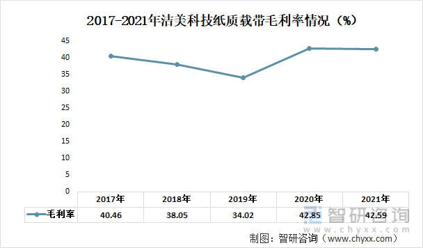 2017-2021年洁美科技纸质毛利率情况（%）