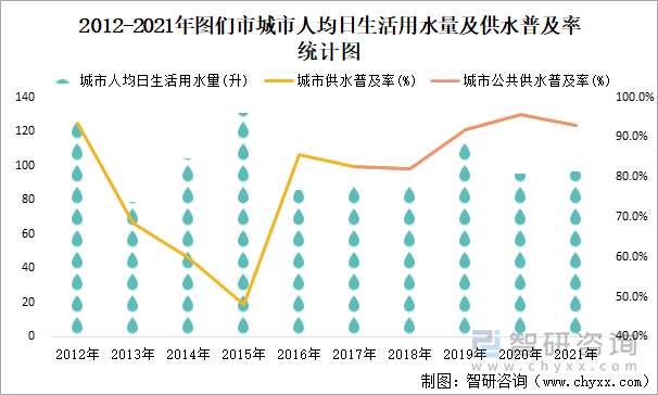 2012-2021年图们市城市人均日生活用水量及供水普及率统计图