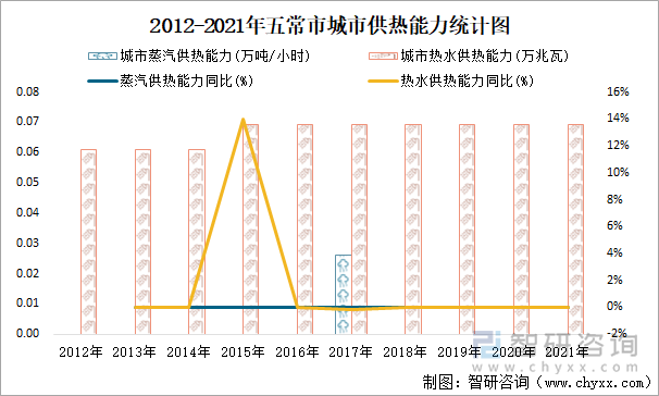 2012-2021年五常市城市供热能力统计图