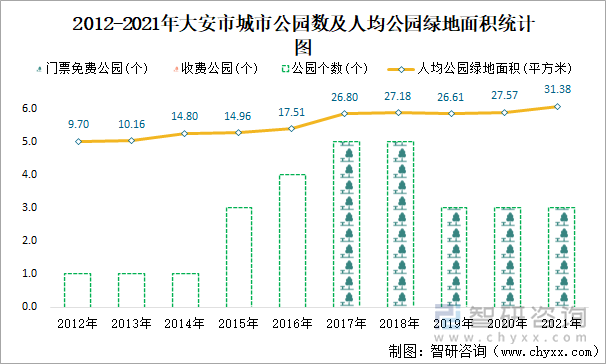 2012-2021年大安市城市公園數(shù)及人均公園綠地面積統(tǒng)計(jì)圖