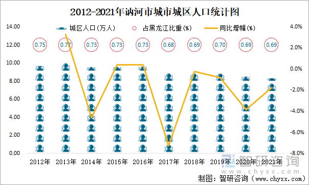 2012-2021年讷河市城市城区人口统计图