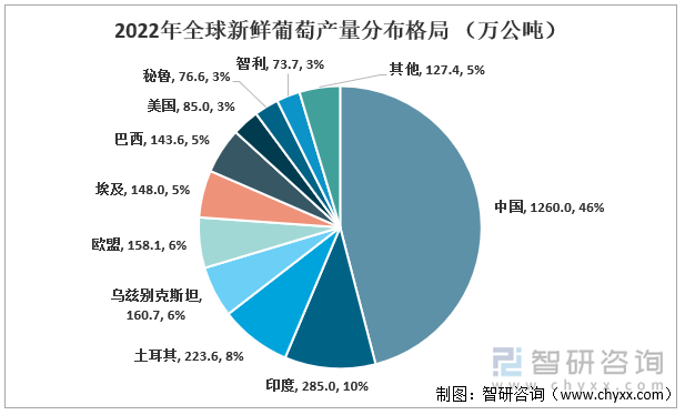 2022年全球鲜食葡萄产量分布格局预测