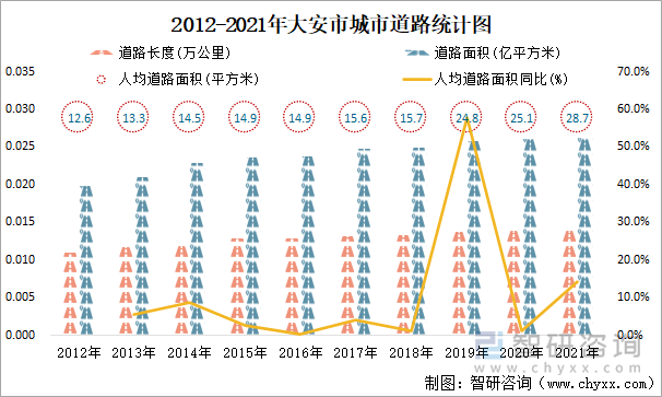 2012-2021年大安市城市道路統(tǒng)計(jì)圖