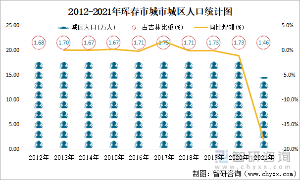 2012-2021年珲春市城市城区人口统计图